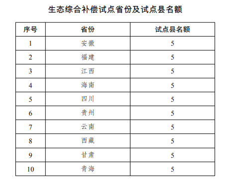 生态综合补偿试点省份及试点县名额