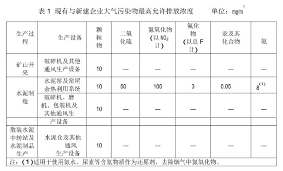 安徽省水泥工业大气污染物排放标准（二次征求意见稿）发布