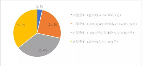 中国环保产业分析报告