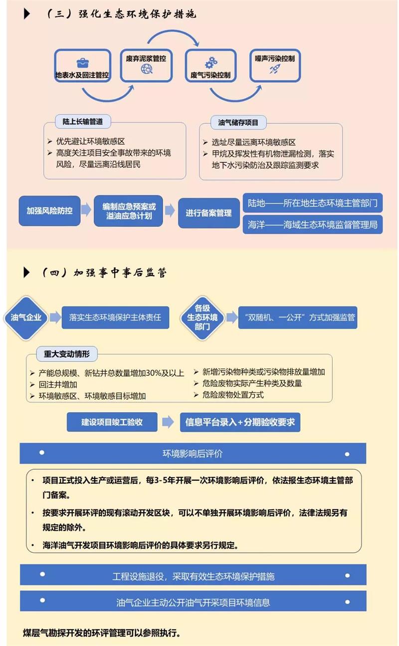 石油天然气行业环境影响评价