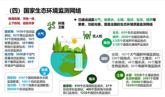 生态环境监测网络