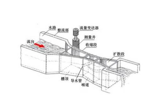 巴歇尔槽