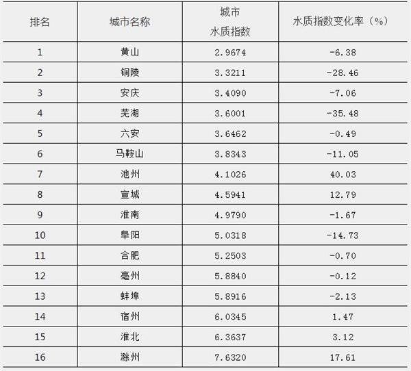 安徽省地级市地表水质量排名