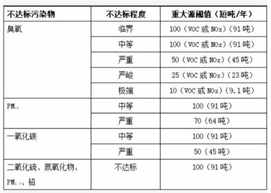 重大源判定排放阈值