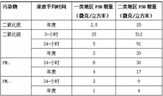 PSD增量设定表