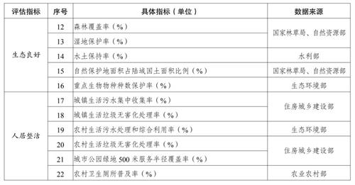 美丽中国建设评估指标体系