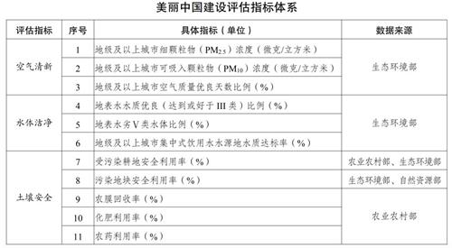 美丽中国建设评估指标体系