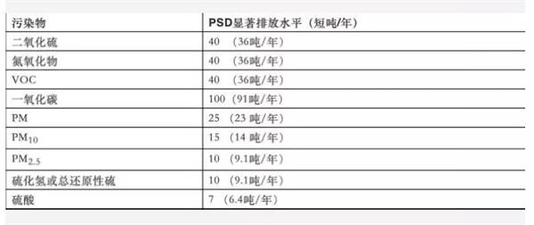 PSD显著排放水平