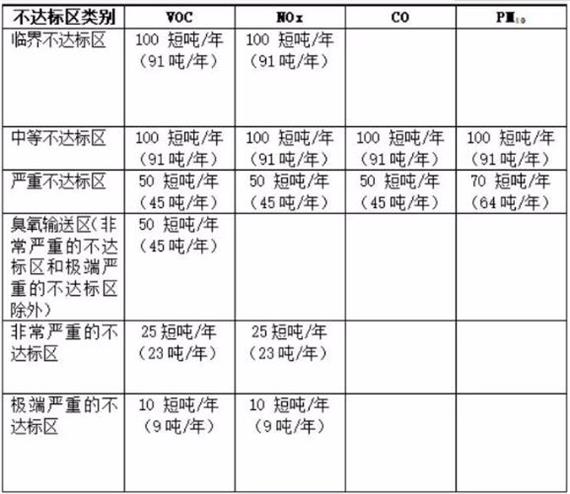 重大排放源排放阈值