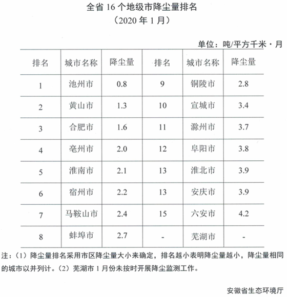 全省16个地级市降尘量排名（2020年1月）