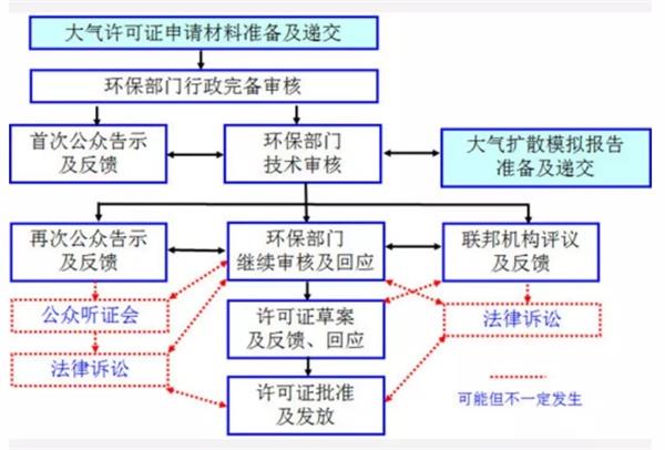 大气建设许可证申请与核发流程