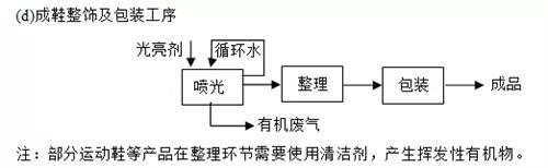 排污许可制鞋业工艺d