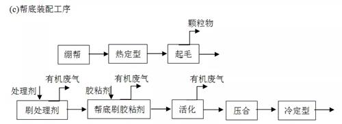 排污许可制鞋业工艺c